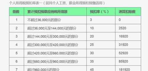 扣税工资的计算公式 扣税工资的计算公式是什么？怎样进行纳税税额怎样计算?