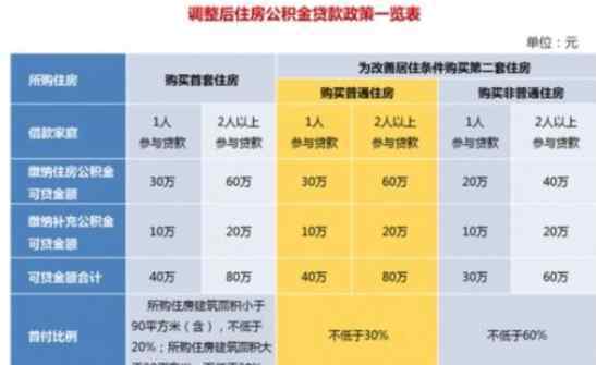 住房公积金买房便宜吗 公积金买房能便宜多少，公积金相关最新政策