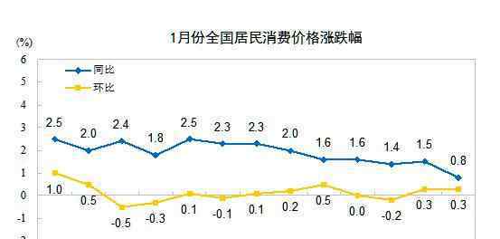 同比和环比 今年与去年同比怎么算，同比和环比的使用方式和作用