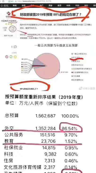 财政支出 “88%的钱花在外交上”？财政部支出和财政支出是两码事