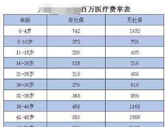 百万医疗险的缺点 关于百万医疗保险的优点、缺点和特点的讨论