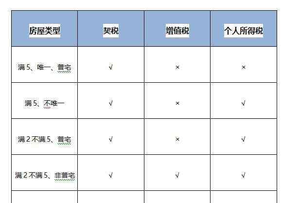 买二手房要交哪些税 买二手房要交哪些费用，这么费用怎么计算的？