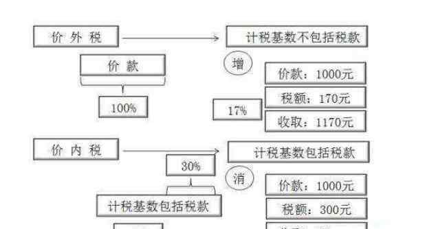 增值税是价内税还是价外税 价内税和价外税的区别有哪些，两者分别代表什么?