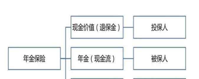 年金保险是什么 什么是年金保险，年金保险的适用范围以及类型是什么？