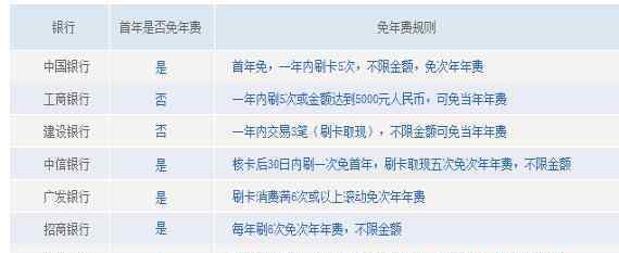 信用卡年费什么意思 信用卡年费是什么意思，信用卡年费的如何减免及注意事项