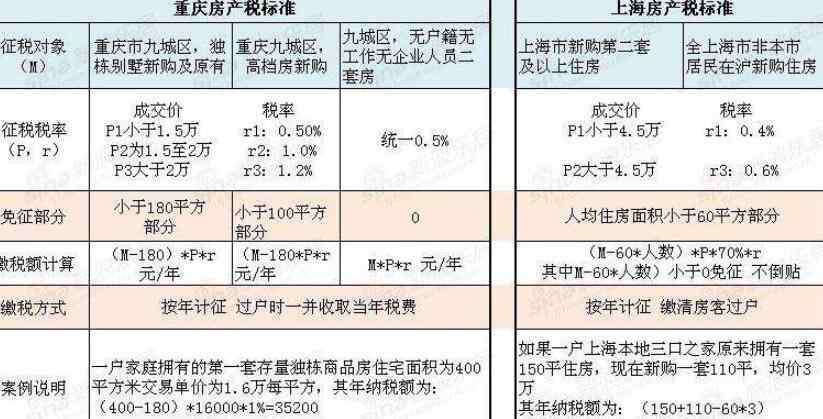 房产税征收时间 房产税征收时间是什么时候，房产税征收范围限制