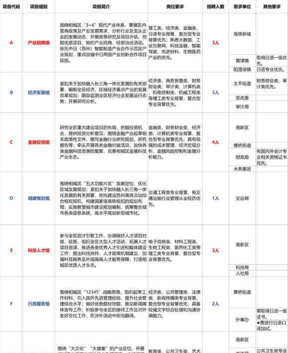苏州人才引进 年薪25万起！苏州相城面向海内外综合选拔专业人才20名