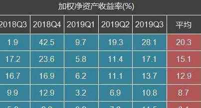 加权平均净资产收益率 加权净资产收益是什么，加权平均和不加权平均有什么区别？