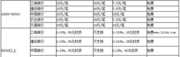 异地转账手续费 异地跨行转账手续费？收费标准？多久到账？怎么免手续费？