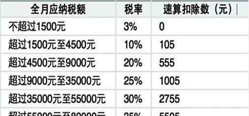 年终奖税率表 年终奖个税税率是多少？需要怎样计算？