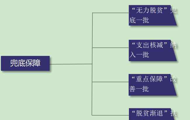 兜底保障是什么意思 兜底保障的含义与具体政策