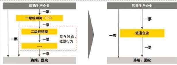 medication是什么意思 药品两票制是什么意思，药品两票制目的以及其影响