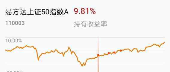 易方达上证50 易方达上证50是什么，如何辨认它适不适合做定投呢？