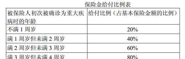 保额和保费的区别 保险金额是什么意思，保险金额和保费的不同