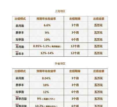 投资收益 投资收益率多少合适？投资收益率有没有合理标准？