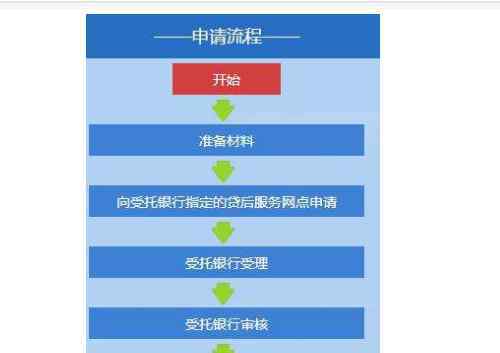 提前还房贷的流程 提前还房贷流程都要哪些，还房贷需要些什么证件