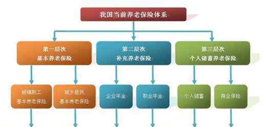 企业补充养老保险 企业补充养老保险是什么意思？企业补充养老保险怎么领取？