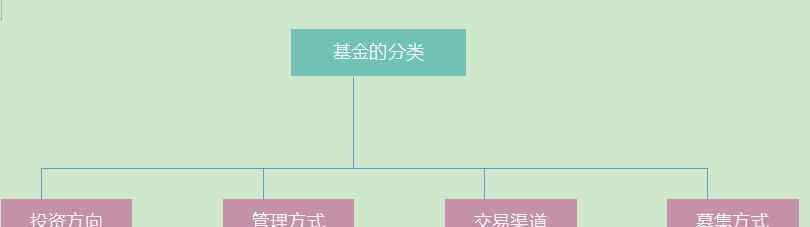 基金的分类 基金的分类方法和具体的分类内容