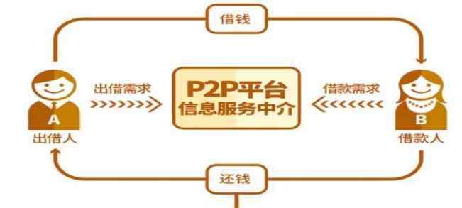 p2p理财是什么意思 P2P理财是什么意思？P2P理财有什么风险？