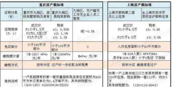 重庆房产税如何征收 重庆房产税如何征收，房产税的详解