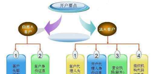 黄金期货开户 黄金期货开户条件，黄金期货开户条件是什么