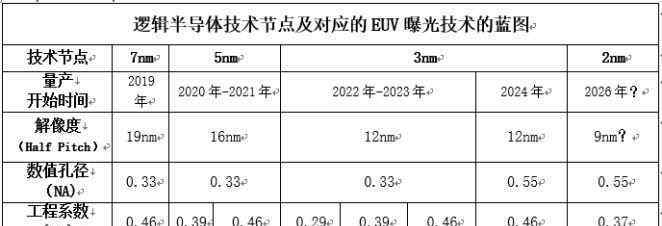 用以高档逻辑性半导体材料批量生产的EUV(ExtremeU