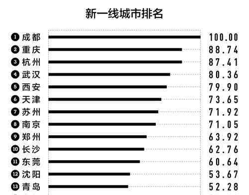 四川城市 成都获评2020新一线城市No.1！四川还有这些城市上榜