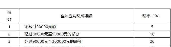 劳务税率是多少2019 个人所得税法2019税率表全新解读，个人所得税法2019与2020相比有区别吗