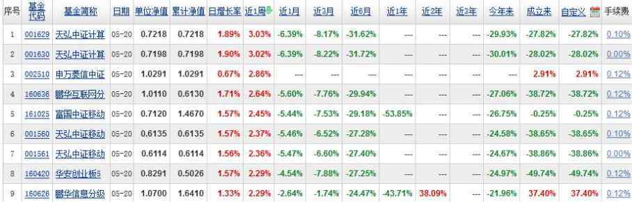 卖基金 如何卖基金才合适，新手买基金要注意什么