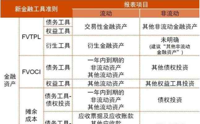 其他非流动金融资产 其他非流动金融资产，如何理解金融资产三分类