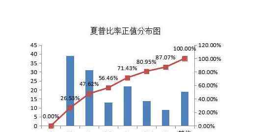 夏普比率多少合适 夏普比率的数值合理区间以及使用注意事项