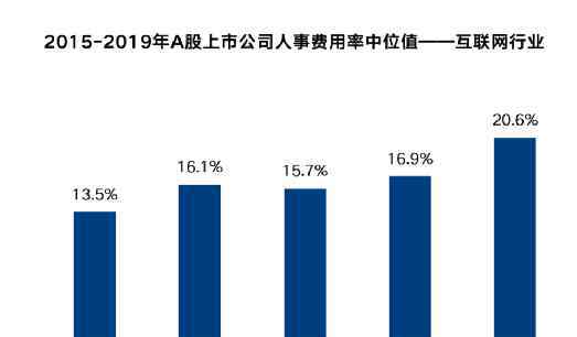 人工成本利润率计算公式 人工成本利润率计算公式要怎么算，人工成本利润率和人工成本率的区别