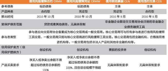 信用风险缓释工具 信用风险缓释工具有哪些分类，信用风险缓释技术包含哪些内容？