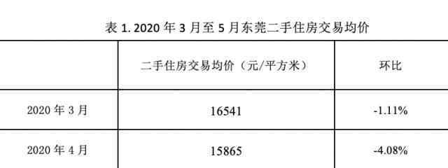 东莞房价 东莞房价猛涨？官方回应：稳控地价房价，加大供应严打炒房