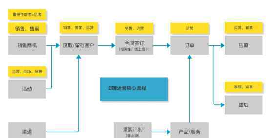 c端和b端 c端和b端分别是什么？两者差异是什么