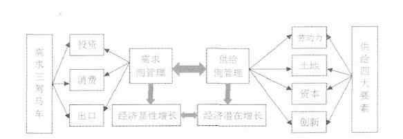 供给侧什么意思 供给侧什么意思，为什么要进行供给侧改革？