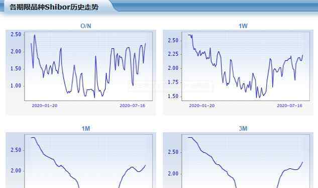 shibor利率 浅析shibor利率的意义、概念以及走势分析