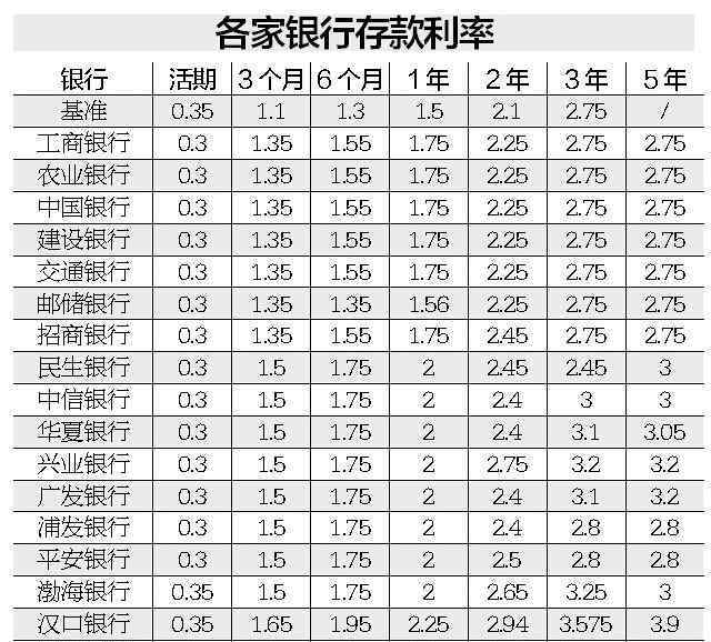 定期存款哪个银行好 哪个银行定期存款利息高呢，哪个比定期存款或投资理财更划算？