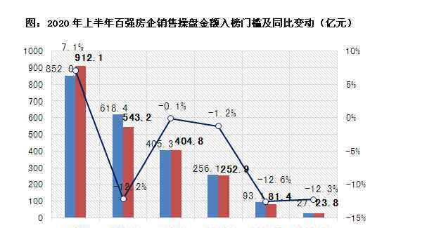 金科地产排名 金科地产排名，2020年上半年房地产销售排名