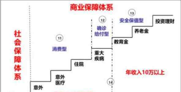 投资型保险 投资型保险简介，投资型保险如何选择