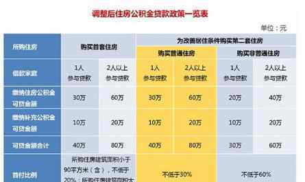 公积金贷款就不能取余额了吗 公积金贷款就不能取余额了吗，公积金贷款取余额条件