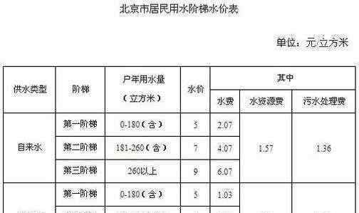 长沙阶梯水价 长沙阶梯水价如何计算，长沙阶梯水价存在什么问题