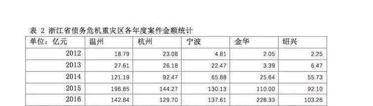 温州债务危机 关于发生温州债务危机的原因的分析