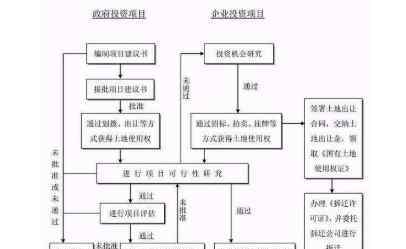 项目建设流程 项目建设流程介绍：项目建设六大程序