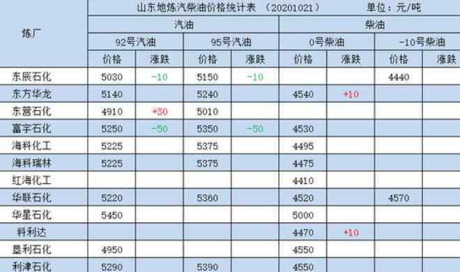 山东地炼成品油价格 山东地炼成品油价格汇总表，山东地炼成品油价格走势及地炼介绍