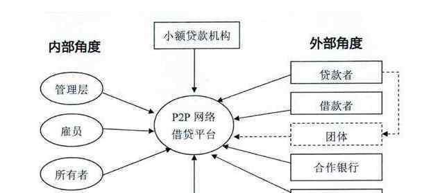 p2p小额信贷 p2p小额信贷的含义及其与小额信贷的区别