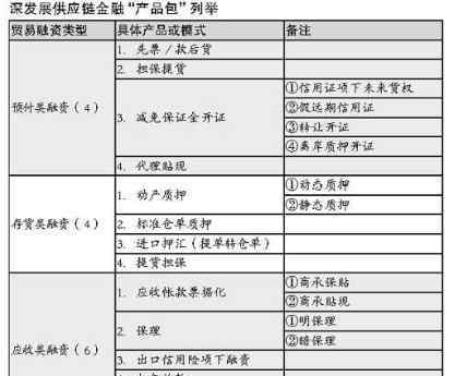 深发展供应链金融 深发展供应链金融是怎么回事，供应链金融有怎样的风险？