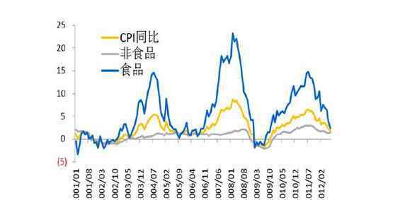 食品涨价 食品价格上涨情况，为什么全球食品都在涨价