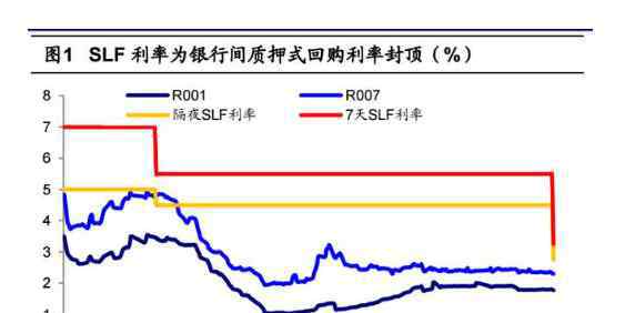 slf利率 slf利率的含义、特点以及具体职能