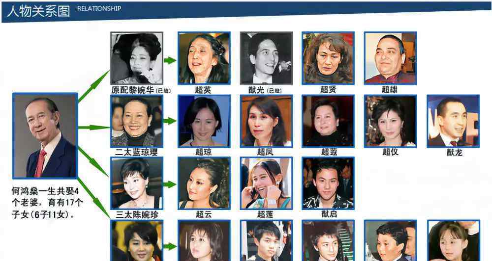 赌王何鸿燊有17个儿女,在其中6个是大儿子,看过一圈没有适合
